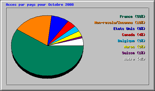 Acces par pays pour Octobre 2008