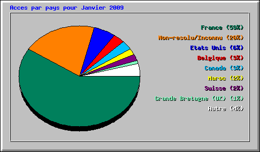 Acces par pays pour Janvier 2009