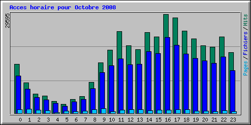 Acces horaire pour Octobre 2008
