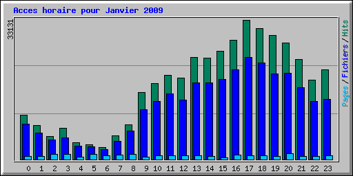 Acces horaire pour Janvier 2009