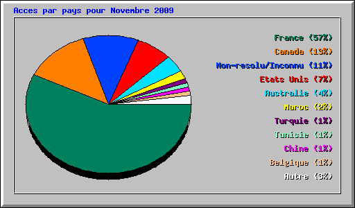 Acces par pays pour Novembre 2009