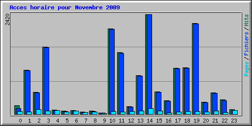 Acces horaire pour Novembre 2009