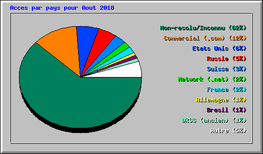Acces par pays pour Aout 2018